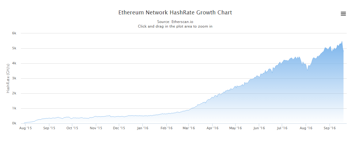 Ethereum graph