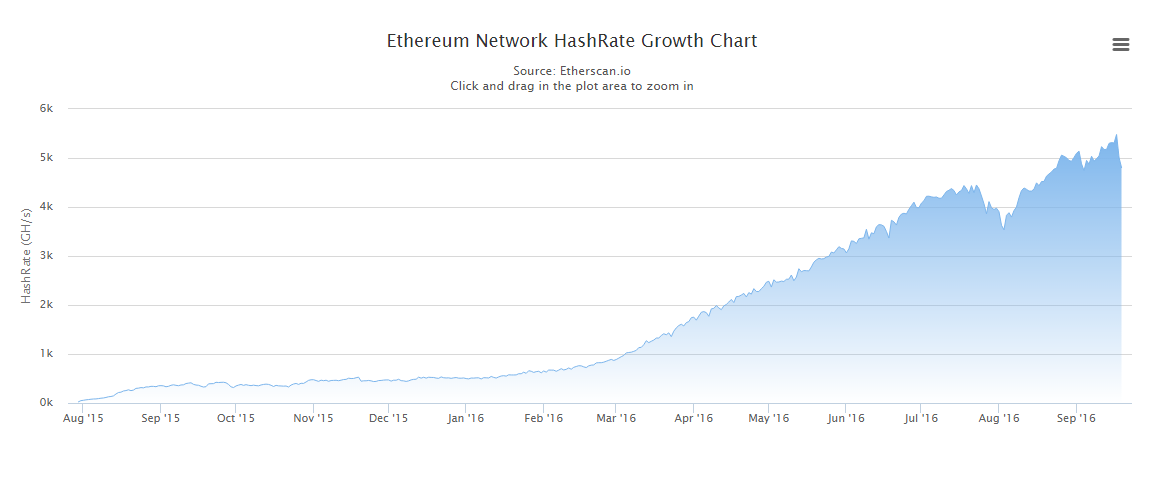 growth rate of ethereum